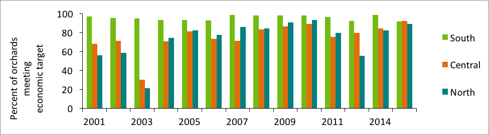 Percentage of Orchards Meeting Economic Target